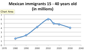 low wage mexican immigration on the way down working