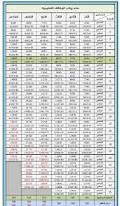 ودشن عدد من المعلمين والمعلمات وسم سلم رواتب المعلمين الجديد حيث انهالت التعليقات والاستفسارات بشأن السلم الجديد للرواتب، وبعض المصطلحات والمفاهيم التي وردت في سلم الرواتب، مثل معلم ممارس ومتقدم وخبير. Ù†Ø¸Ø§Ù… ÙØ§Ø±Ø³ Ø³Ù„Ù… Ø±ÙˆØ§ØªØ¨ Ø§Ù„Ù…Ø¹Ù„Ù…ÙŠÙ† ÙˆÙƒÙŠÙÙŠØ© Ù…Ø¹Ø±ÙØªÙ‡ Ù…Ù† Ø§Ù„Ù†Ø¸Ø§Ù… Ù„Ø¹Ø§Ù… 1443 Ø«Ù‚ÙÙ†ÙŠ