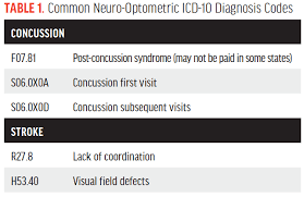 Medical Coding For Stroke And Concussion Care Modern Optometry