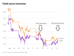 Yield Curve Nears Inversion Again As 2 Year Yield Approaches