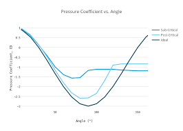 Pressure Coefficient Vs Angle Scatter Chart Made By