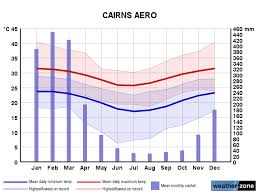 Cairns Ap Climate Averages And Extreme Weather Records