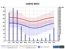 cairns ap climate averages and extreme weather records