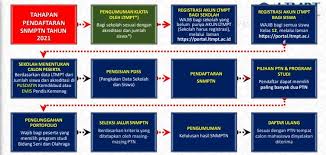 Cek juga berapa banyak peserta snmptn yang diterima di tiap perguruan tinggi prodi paling banyak peminatnya di snmptn adalah untuk saintek pendidikan dokter, sistem informasi, dan ilmu komputer, sedangkan. 6 Perbedaan Daftar Snmptn Dan Sbmptn 2021 Syarat Serta Cara