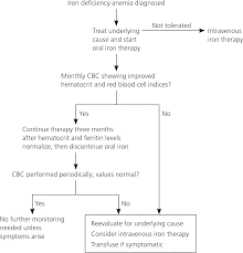 iron deficiency anemia evaluation and management american