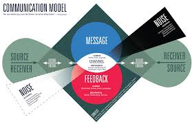 Pin On Models Of Communication