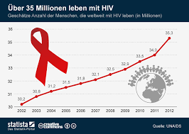 2 minuten aids ist eine nach wie vor nicht zu unterschätzende krankheit, die einen tödlichen ausgang haben kann. Aids Und Hiv Ihre Apotheke Informiert