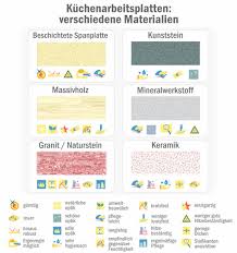 Eine busstation ist direkt vor der haustür und parkplätze sind ausreichend. Kuchenarbeitsplatten Ein Uberblick Uber Materialien Vor Und Nachteile