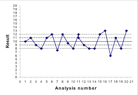 Shewhart Control Chart Target Value Is 10 Upper And Lower