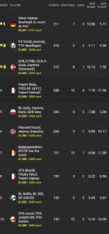 Professional fortnite athlete 13x tournament winner. Noah Vadeal And Rezon Win The First Eu Cash Cup Of The Season Fortnitecompetitive