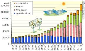 how renewable electricity generation in germany has changed