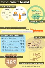 Will Com Be History Who Will Be Spending 185 000 To Apply For New Top Level Domains Infogra How To Memorize Things Networking Infographic Top Level Domain