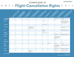 Flight Cancellation Rights The Ultimate Guide Smartertravel