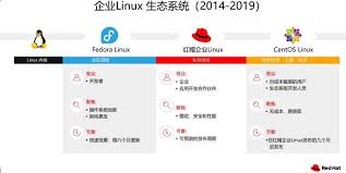 红帽：你们可能对CentOS 8 停服有误解- 壹云互联