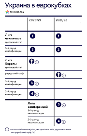 Претендентов на места в четверке и две путевки в третий по силе евротурнир было четверо. Uefa Zapuskaet Tretij Evrokubok Ukrainskih Komand Tam Budet Bolshe Chem V Lige Evropy O Duhe Vremeni Blogi Ua Tribuna Com