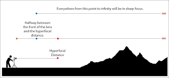 How To Focus On Landscapes Using Hyperfocal Distance To Focus Landscape Focus