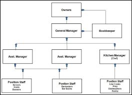 When Starting A Restaurant Organization Is Key Starting A Restaurant Restaurant Management Restaurant Organization