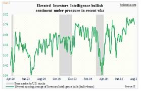 Making Sense Of Recent Market Sentiment Polls And Data