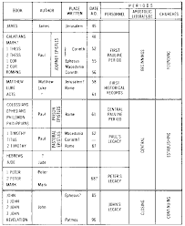 Chronological Order Of New Testament Google Image Result For Http Www Hkbible Com Newtestamentsurvey The 2520writ Chronological Bible Bible Words Book Study