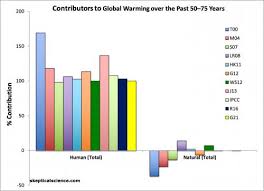 It has a guide index to help you focus your presentation. Human Vs Natural Contributions To Global Warming