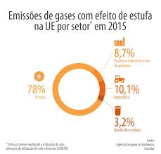 Infografia Emissoes De Gases Com Efeito De Estufa Na Ue Por Setor Em 2015