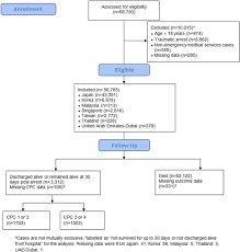 Sudden cardiac arrest (sca) occurs when the heart develops an arrhythmia that causes it to stop beating. Modifiable Factors Associated With Survival After Out Of Hospital Cardiac Arrest In The Pan Asian Resuscitation Outcomes Study Annals Of Emergency Medicine