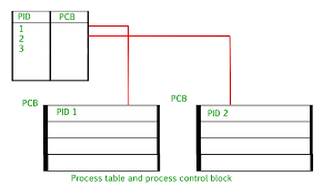 A component diagram, also known as a uml component diagram, describes the organization and wiring of the physical components in a system. Process Table And Process Control Block Pcb Geeksforgeeks