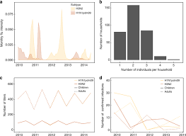 Influenza a is a common type of the flu virus. Age Specific Differences In The Dynamics Of Protective Immunity To Influenza Nature Communications