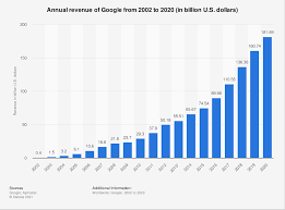 Google now only exists with the core business of search . Google Annual Revenue Statista