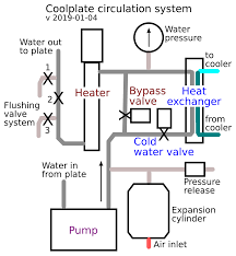 This unit describes the skills and knowledge required to research and experiment with a broad range of ceramic techniques to refine and evaluate an individual professional style. A Workshop Cool Plate Plumbing