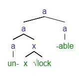The prefix 'un' means 'not,' as in not lockable. Biolinguistics Wikiwand
