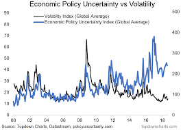 Chart Global Equity Volatility Vs Economic Policy