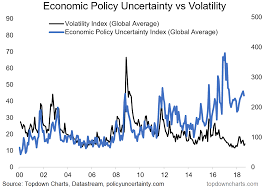 chart global equity volatility vs economic policy