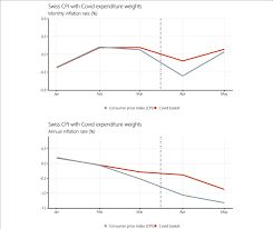 Entenda a tensão entre os poderes | visão cnn. Swiss Consumer Price Index Cpi Not Seasonally Adjusted And The Covid Download Scientific Diagram
