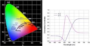 how to calculate luminosity dominant wavelength and