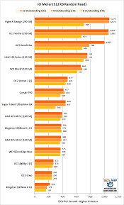 tech arp solid state drive performance comparison guide