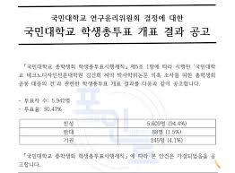 국민대 학생투표 가결, '김건희 논문 재조사' 찬성 94.4% < 이슈·기획 < 뉴스 < 기사본문 - 한국대학신문 - 409개 대학을  연결하는 '힘'