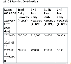 My neighbor alice (alice) is currently ranked as the #222 cryptocurrency by market cap. My Neighbor Alice Game Alice Token And The Binance Launchpool