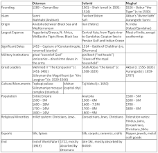 Ap World Comparison Essays Term Paper Sample