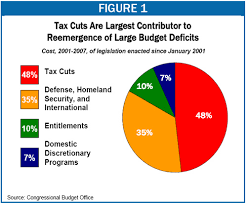 Tax Cuts Myths And Realities Center On Budget And Policy
