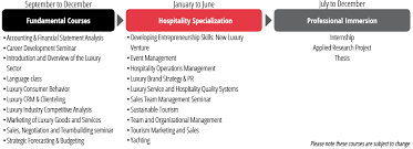 Get personal feedback on every assignment. Msc In Luxury Management Hospitality And Event Management Curriculum International University Of Monaco