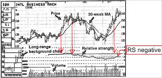 Stan Weinstein Bc Rs Vs Mansfield Charts Rs Bullcharts