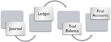 Difference Between Journal And Ledger With Comparison Chart