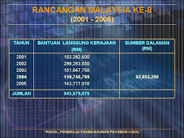 10,304 likes · 7 talking about this. Amanat Pengurusan Risda 22 00 00 44 Risda