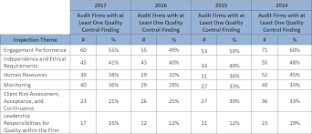 Internal auditing is not only about establishing compliance measurement but also involve advising the senior management and board of directors (or other similar oversight group) on how to better execute their roles and. Http Www Wbedif Eu Wp Content Uploads 2018 05 Reporting By Audit Oversight Bodies Pdf