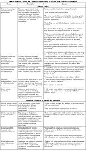 Dementia strategy which aims to improve dementia care so that people with dementia can live well. Education To Improve Dementia Care Impact Of A Structured Clinical Reasoning Approach