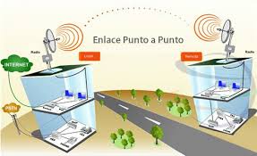 Resultado de imagen para conexion punto a punto