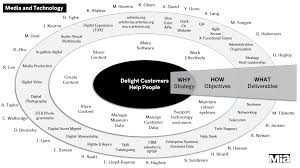 Thought S Parked Organizational Structures Time For Some