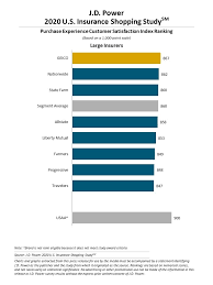 Check spelling or type a new query. Direct To Consumer Auto Insurers Take Top Honors In Shopping Study As New Normal Arrives For P C Industry J D Power Finds Business Wire