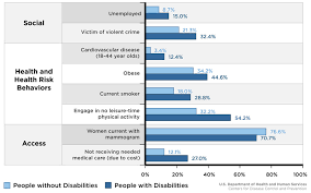 Disability Health Disability Status Graph Cdc